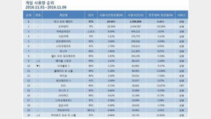 [11월 1주 PC방 순위] 2주 연속 1위 차지한 LOL, '쾌속 순항 중~'