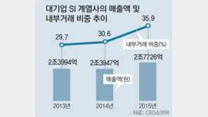 [단독]대기업 SI계열사 내부거래 더 늘어