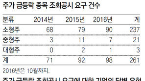 기업들, 주가 급등락에도 “공시없다”… 깜깜이 투자 부추겨 