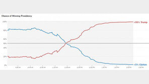 트럼프, 핵심 경합주 모두 승리…NYT “트럼프 승리 가능성 95%”