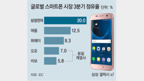 무섭게 큰 ‘中 스마트폰 형제’…진땀 흘리는 삼성-애플