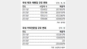 디저트시장 9조 육박… 빵 - 과자가 절반