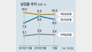 제조업 취업자 1년새 12만명 감소…청년실업률 역대 최고