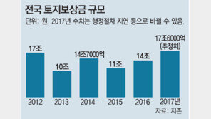 내년 풀릴 땅보상금 19조… 아파트보다 토지시장 재투자 전망