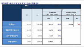 '악재 버텨낸 넥슨' 3Q 영업이익 1,781억 원, 순이익 834억 기록