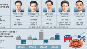 하루짜리 ‘트럼프 쇼크’… 亞증시, 親시장 기대감에 반등