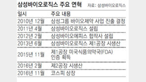 삼성바이오로직스 상장 첫날 대박… “생큐 트럼프”