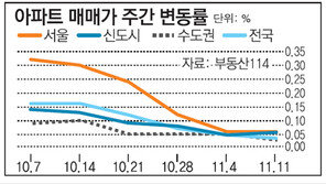 [아파트 시세]서울 재건축 아파트값 2주 연속 하락