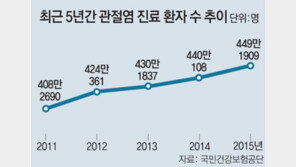관절염 환자, 지난해 449만 명… 최근 5년간 10% 늘어