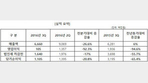 엠게임, 3분기 매출 66억 6천만원. AR, VR로 도약 노린다