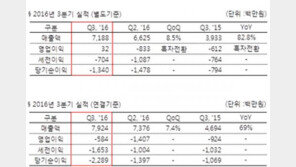 한빛소프트, 3분기 매출 71억8800원. 영업이익 흑자전환