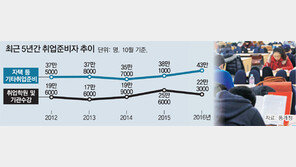 ‘사실상 실업자’ 취업준비생 65만명