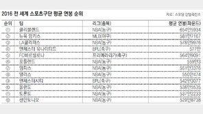 NBA 클리블랜드, 스포츠구단 ‘연봉 킹’
