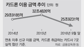은행문턱 높이니 高利 카드론… 급전대출에 몰리는 서민들