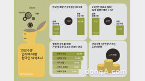 [인포그래픽]한국인, 건강수명 1년 연장 가치=2492만원