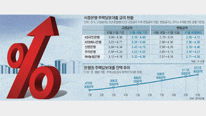 금리의 습격… 주택대출 5%대까지 치솟아