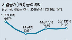 [단독]올 기업공개 시장 ‘외화내빈’