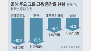 30대그룹 올해 1만4000명 감축