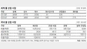 대구에서 ‘물산업’ 용솟음… 대한민국의 미래 성장동력 만든다