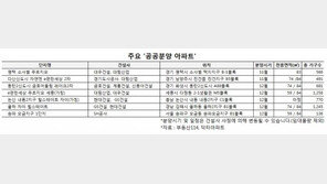공공분양, 연내 5000가구 쏟아진다.