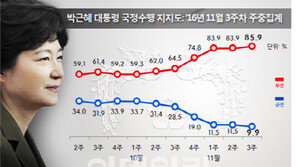 朴대통령 지지율 9.9%, 첫 한 자릿수 추락 …대선주자 이재명 10%대 진입