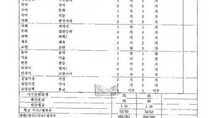 고교 때 꼴찌 장시호, 연대 입학 어떻게? 정유라 이어 특혜 의혹
