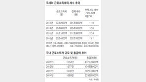 올해 사상 첫 30조 넘는 근소세… 4년 증가폭, 법인세의 4배