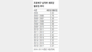 낮아진 男블로킹… 세트당 2.07개 역대 최저