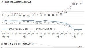 朴대통령 지지율, 3주째 5%… 20대 1%·30대 0%·광주·전라 0%, TK는요?