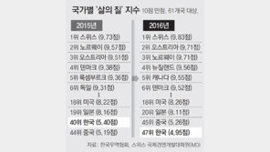 한국인 ‘삶의 질’ 47위로 7계단 하락… 中보다 낮아져