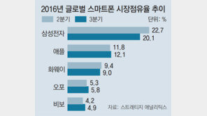 갤노트7 쇼크에… 삼성 스마트폰, 北美 1위 내줘