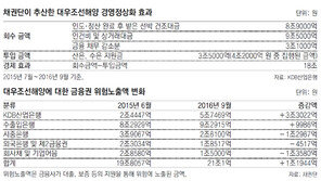 ‘대우조선 지원’ 경제효과 18조… 지역경제엔 9조 풀려