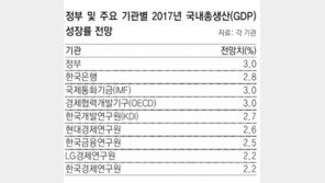 정부, 내년 성장률 전망 2%대 낮출듯