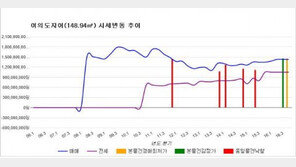[경매물건]서울 여의도자이 148.94㎡ 11억6800만원 매각