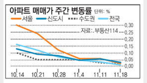[아파트 시세]서울 재건축 아파트 매매가 0.2% 하락