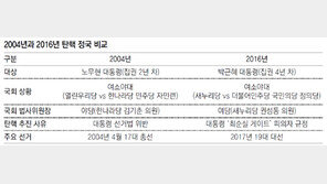 탄핵 할테면 하라는 靑 ‘2004년 판박이’