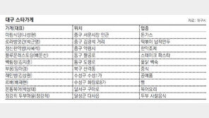 대구시 ‘스타가게’ 10곳 선정