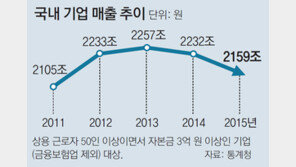 국내기업 매출-R&D 뒷걸음질