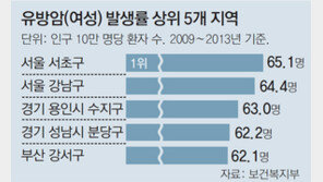 유방암 서초, 전립샘암 수지 ‘최다 발병’