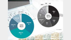 [Money&Life]“???? ?? 20～30%? ??… ????? ???―???”