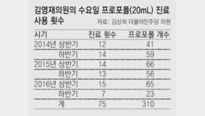 [단독]김영재 성형의원, 수요일은 휴진이라더니… 수요일에 프로포폴 75차례 처방