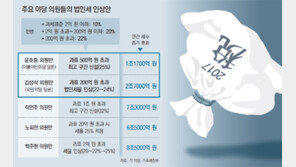 탄핵정국에 黨政 무기력  법인세-누리과정 협상 손놓아