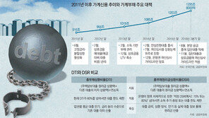 가계빚 폭탄 째깍째깍… 정부대책 8戰8敗