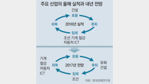 “7개 산업 중 내년 호황 업종 全無”