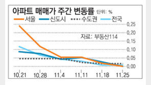 [아파트 시세]서울 아파트값 37주 만에 상승세 멈춰