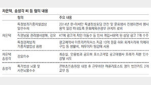 檢 “朴대통령, KT 채용-광고대행사 선정까지 직접 지시”