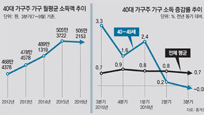 ‘경제 허리’ 40대가구 소득 첫 감소