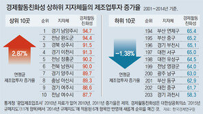 공장규제 과감히 걷어낸 논산 제조업투자 年평균 2.9% 늘어