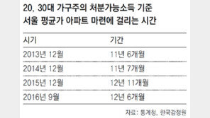 “20, 30대 12년 월급 다 모아야 서울에 내집”