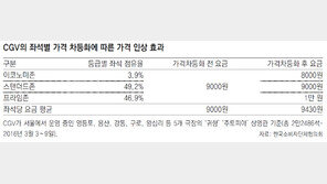 [단독]영화관람료 꼼수인상 논란 ‘차등요금제’ 담합 조사